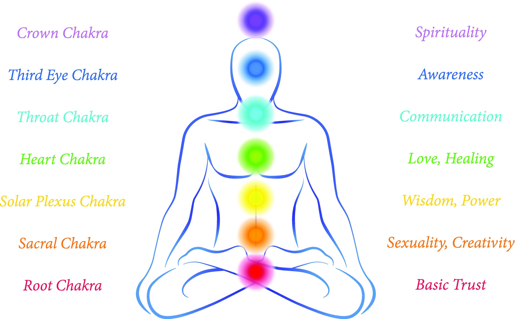 Why Are Chakra Colors So Important And What Do They Mean?